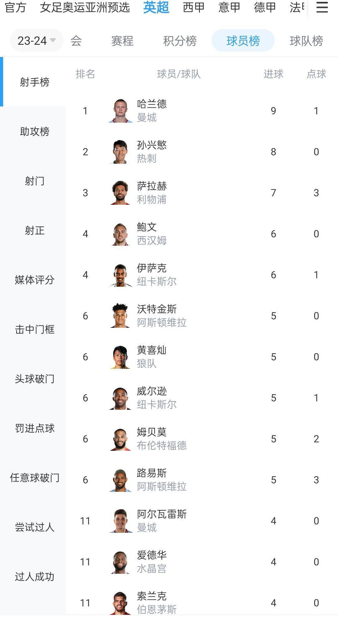 欧文在2004年至2005年效力皇马，期间出场45次打进16球。